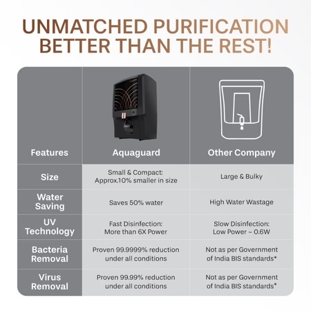 Aquaguard Enhance NXT 2X Life 7 L RO+UV+TA Water Purifier with 3-in-1 Active Copper Technology 5 Aquaguard Enhance NXT 2X Life 7 L RO+UV+TA Water Purifier with 3-in-1 Active Copper Technology
